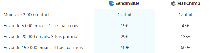 comparatif mailchimp sendinblue